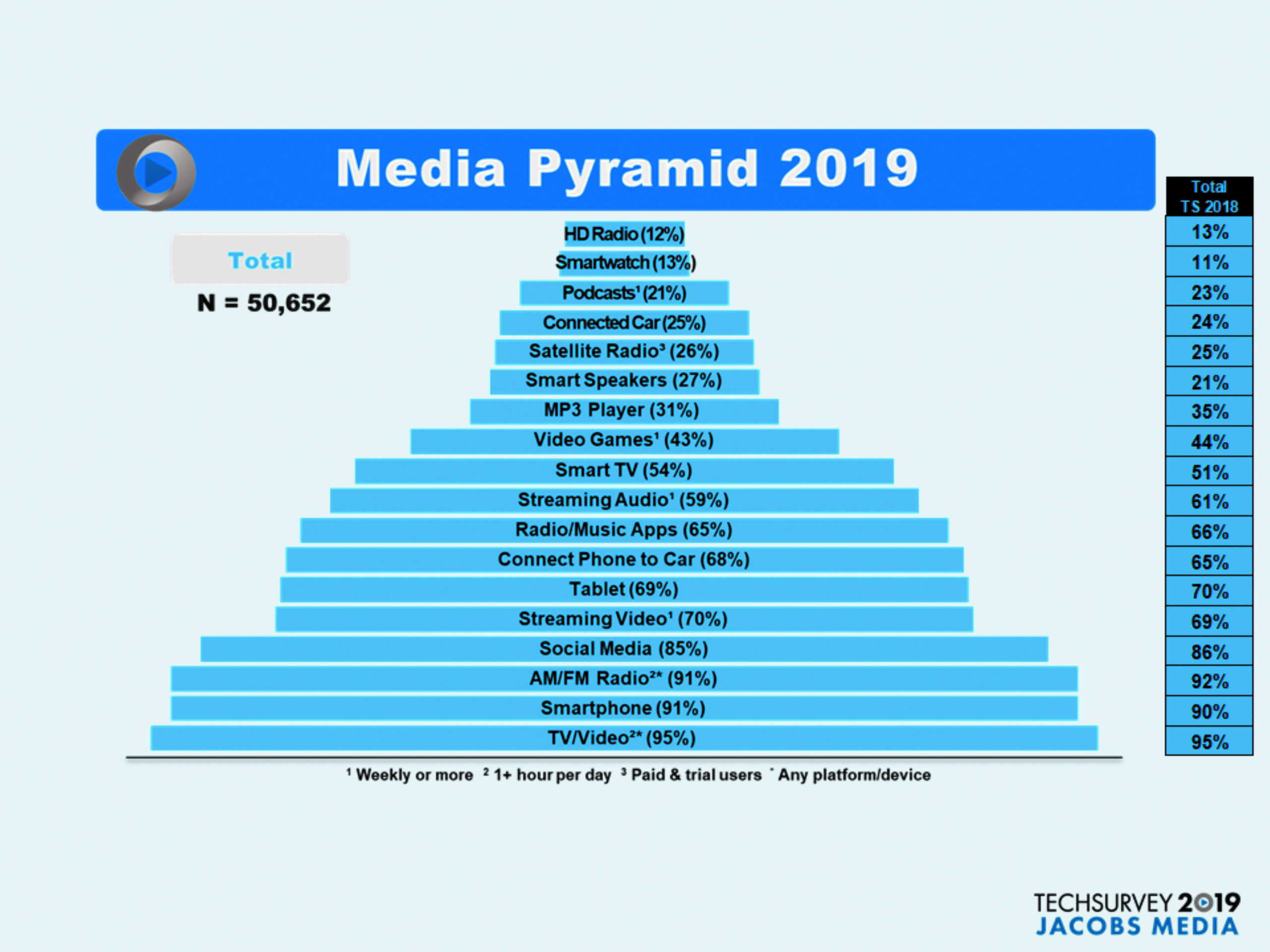 Techsurvey Reflects Consumer Dynamics Radio World