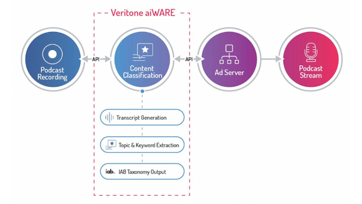 Ai Is The Next Step In Redefining Radio Ad Sales Roi - Radio World