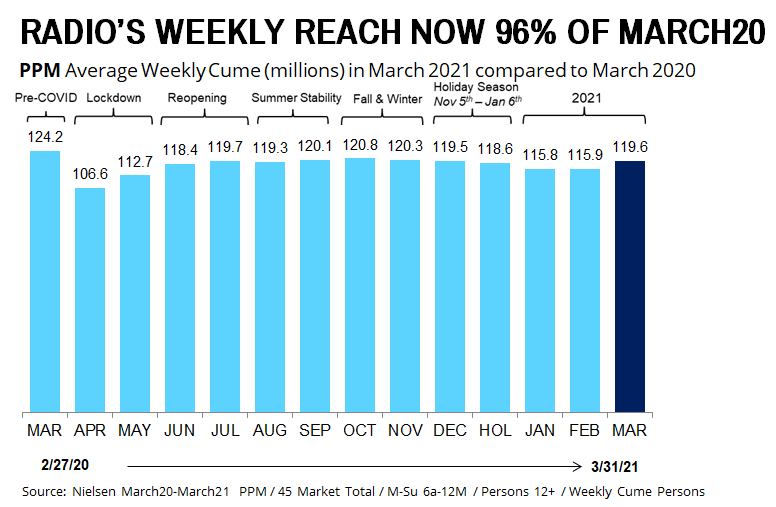 Nielsen Reports “Big Gains” for Radio Listening Radio World