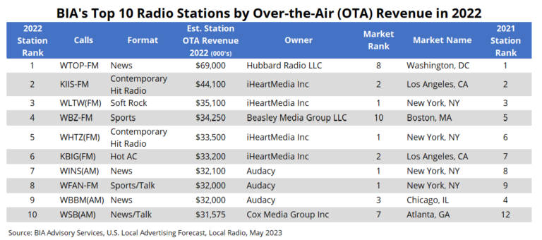 BIA: Commercial Radio Revenue Increased By 7.4% In 2022 - Radio World