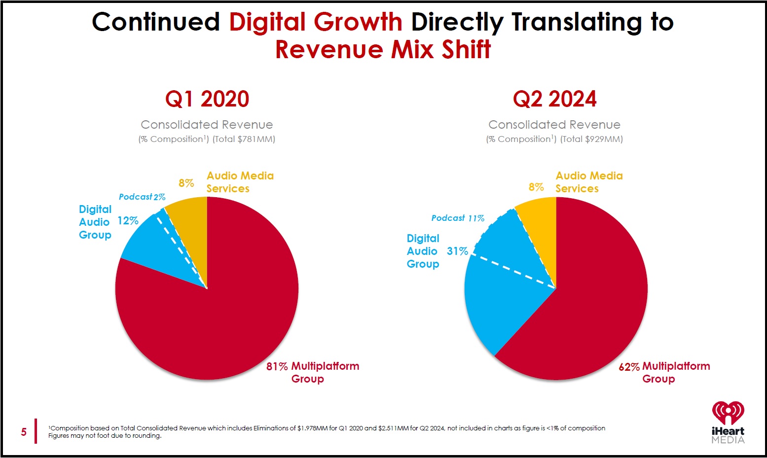 Two pie charts showing how iHeartMedia's Digital Audio Group has grown its share of the company's overall revenue from 12% to 31% over four years.