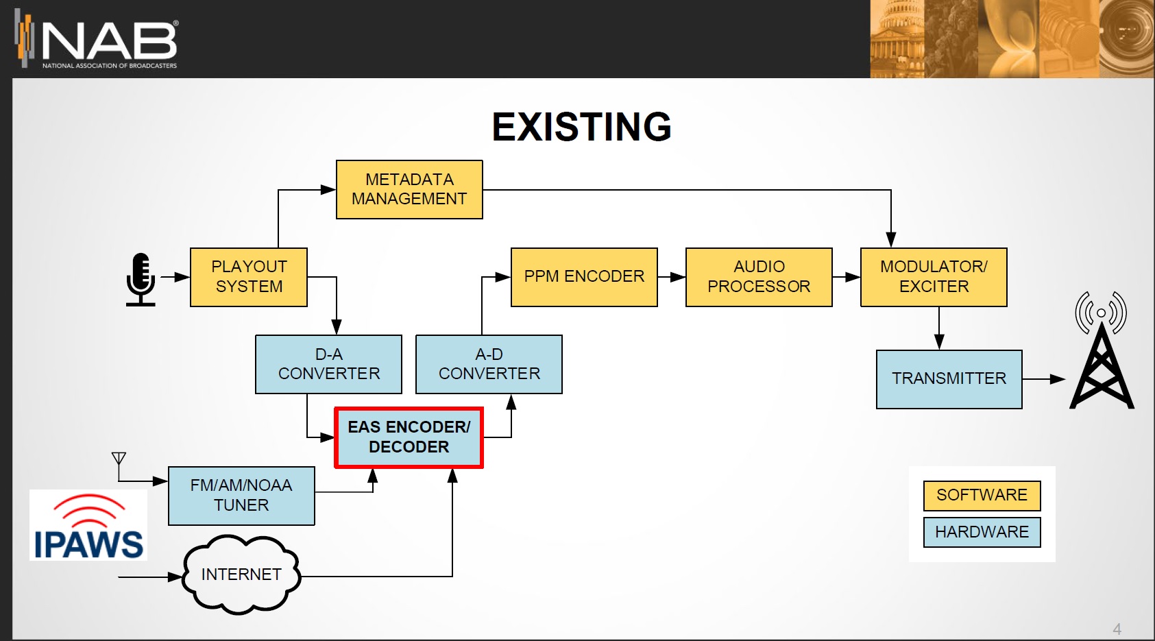 A presentation slide showing a block diagram of the existing hardware-based EAS system