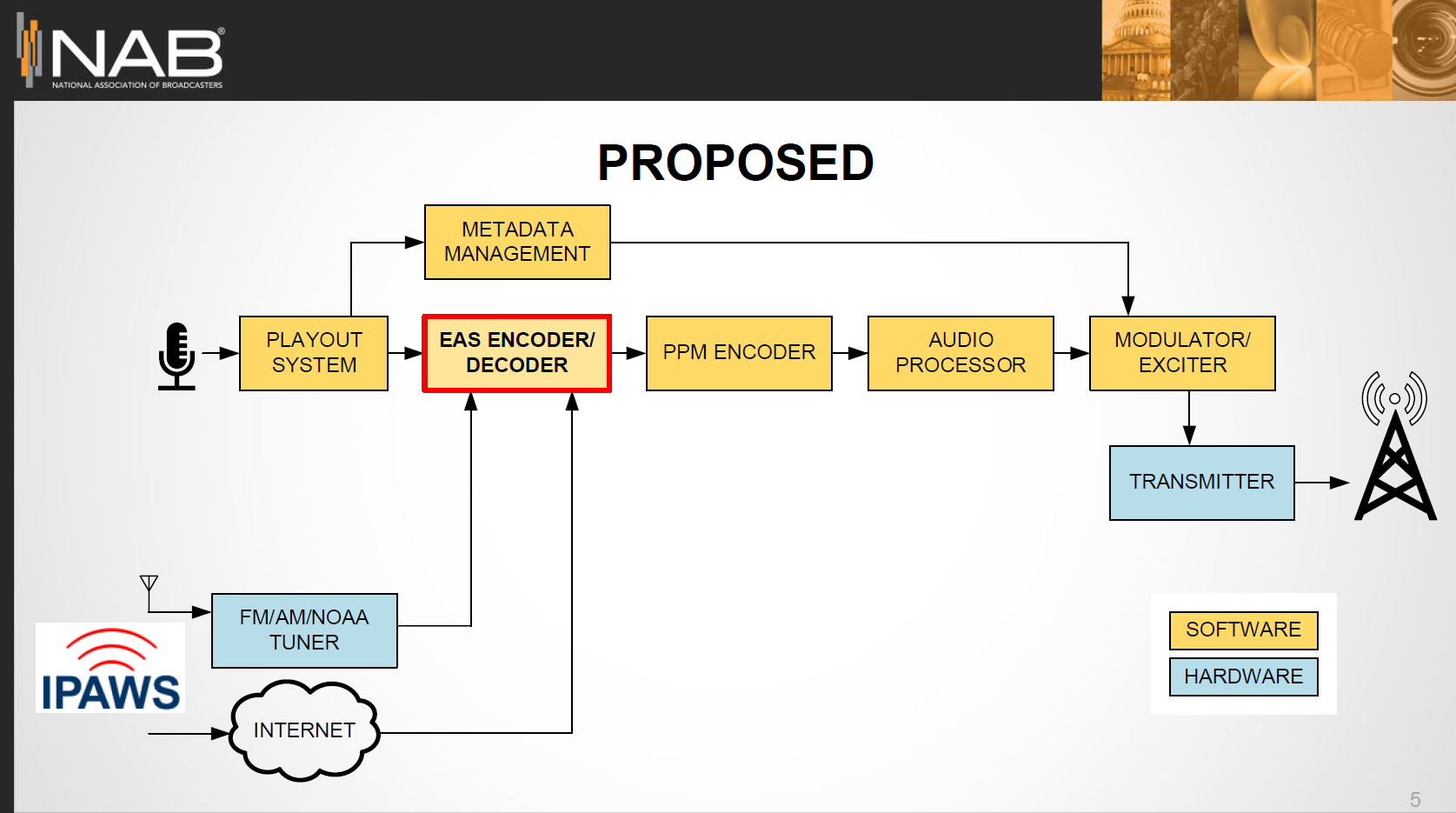 A presentation slide with a block diagram showing a proposed software-based EAS system