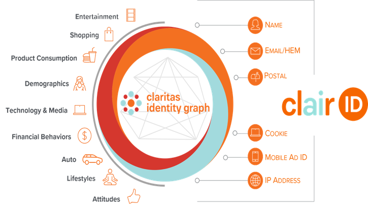 Claritas Identity Graph