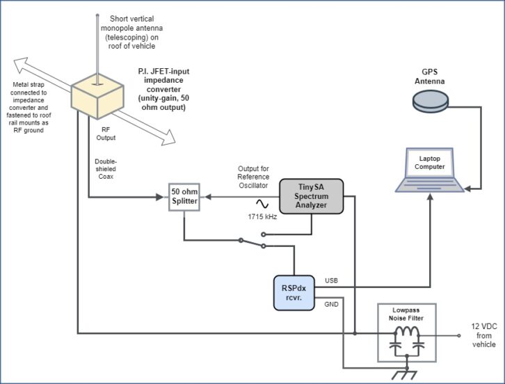 Simplified diagram of the system, using an impedance-buffered monopole antenna and the RSPdx software defined receiver (blue). All DC power from the vehicle was filtered to minimize the car’s RF noise.