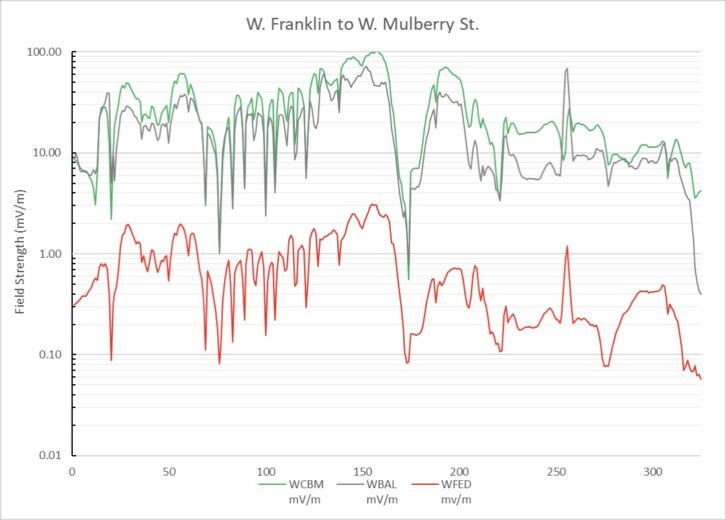 Field strengths of WBAL (gray) and WCBM (green) reaching 100 mV/m in West Baltimore and falling to less than 1 mV/m (on the right) as the vehicle turned into downtown Baltimore, less than a mile away. WFED’s signal (red) was distant and comparatively weak.