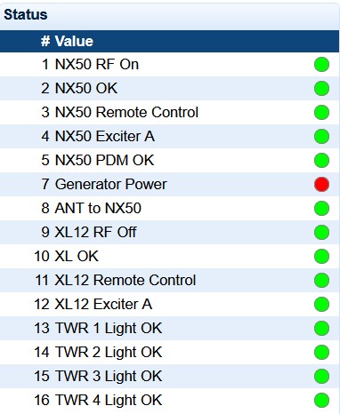 Line 7 of the remote-control screen reads “Generator Power” and is red when the generator is in use. When the site is running on shore power, the line reads “Edison Power” and the indicator is green.